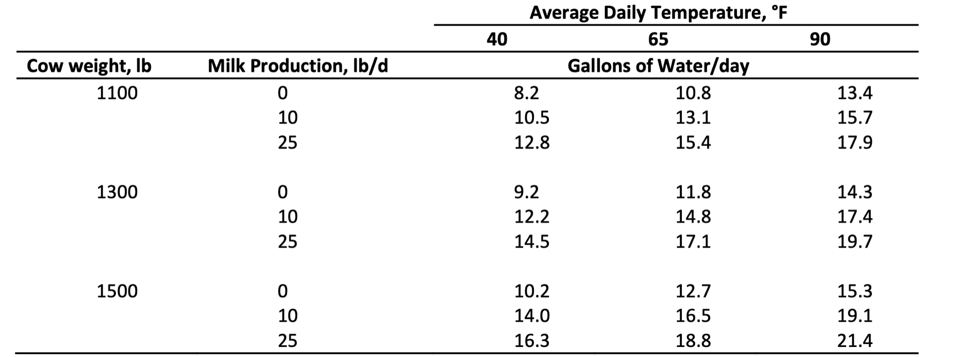 Table Feedlot Facts Water